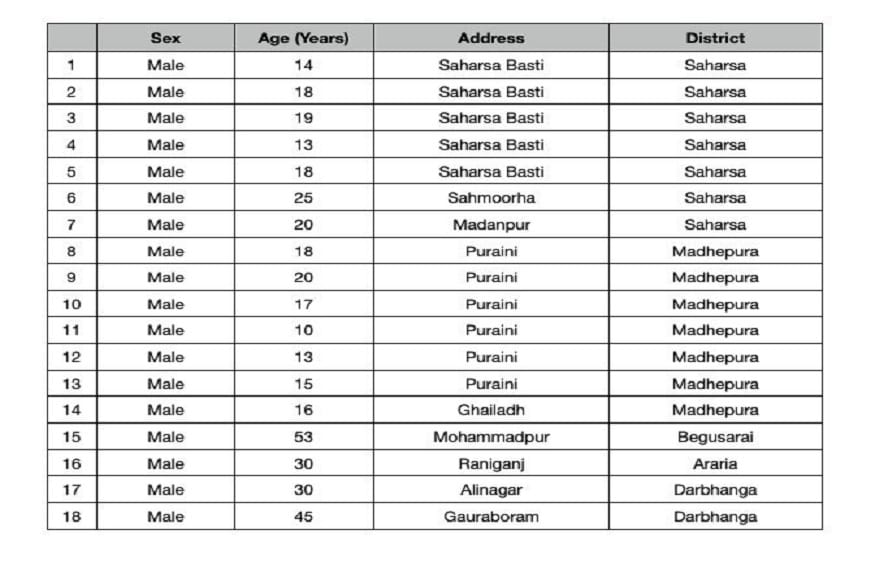 बिहार के इन जिलों में मिले कोरोना के 18 नए केस
