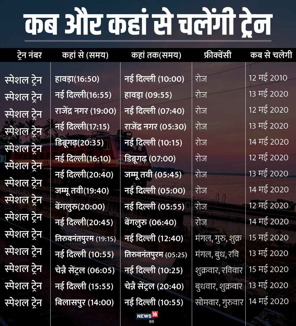 भारतीय रेलवे, बिहार, Indian Railways, Bihar