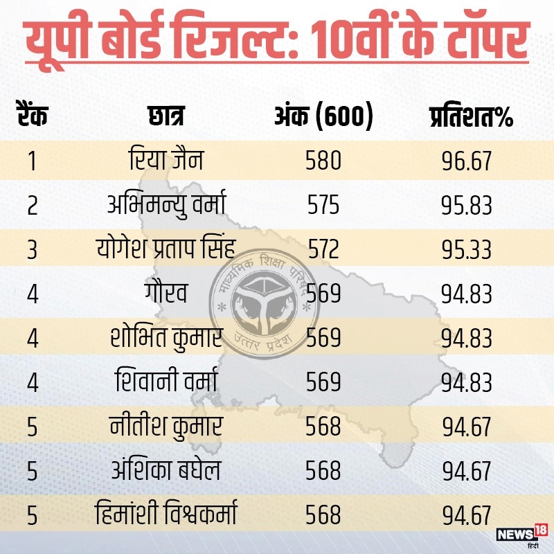 Up board deals 10th result 2020