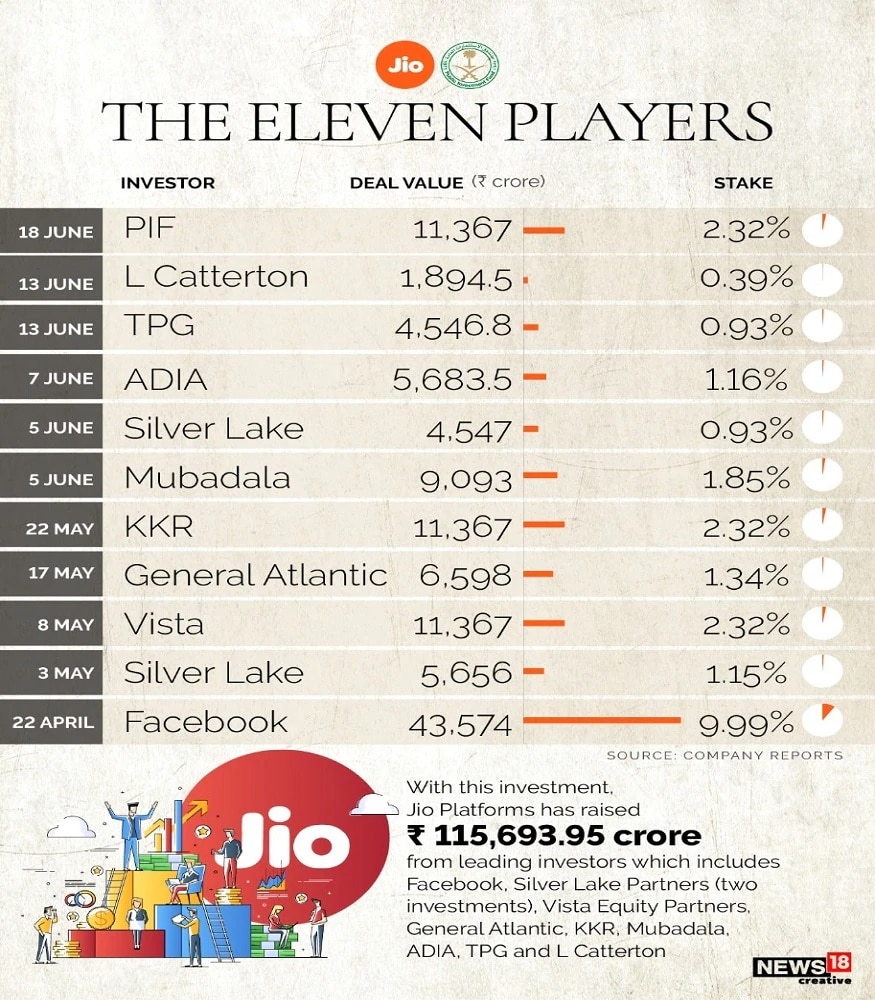 Jio Platforms and Facebook