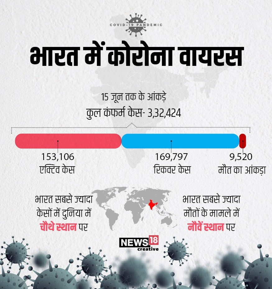 corona virus updates, covid 19 updates, coronavirus active cases, coronavirus recovered cases, corona recovery rate india, कोरोना वायरस अपडेट, कोविड 19 अपडेट, कोरोना एक्टिव केस, कोरोना रिकवर केस, भारत कोरोना रिकवरी रेट