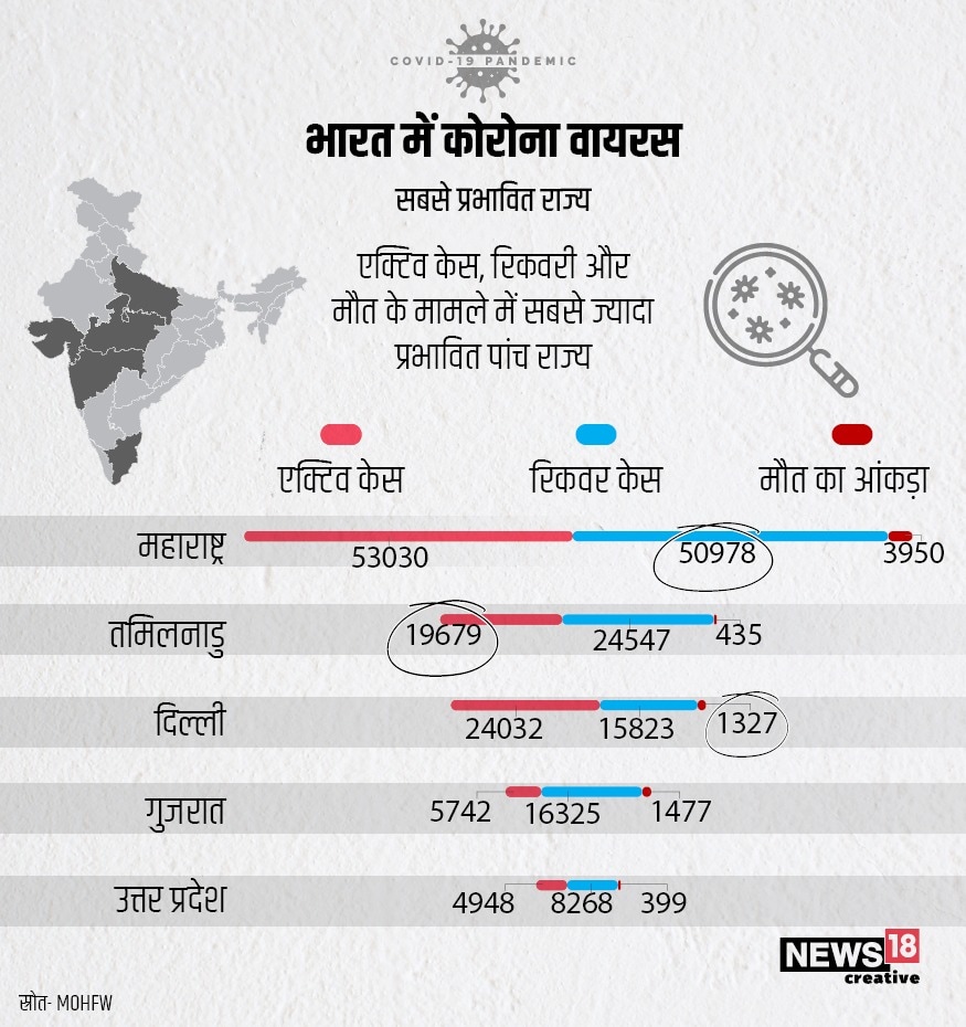 corona virus updates, covid 19 updates, coronavirus active cases, coronavirus recovered cases, corona recovery rate india, कोरोना वायरस अपडेट, कोविड 19 अपडेट, कोरोना एक्टिव केस, कोरोना रिकवर केस, भारत कोरोना रिकवरी रेट