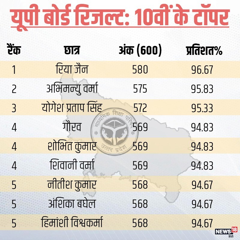 10वीं के टॉपर्स