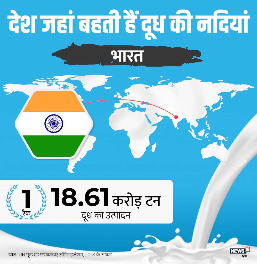modi government, Permission to import milk powder, dairy farmers news Skimmed Milk Powder, Lockdown, wto, Per Capita Availability of Milk in india, मोदी सरकार, दुग्ध पाउडर आयात करने की अनुमति, डेयरी किसानों की खबरें, स्किम्ड मिल्क पाउडर, लॉकडाउन, डब्ल्यूटीओ, भारत में दूध की प्रति व्यक्ति उपलब्धता
