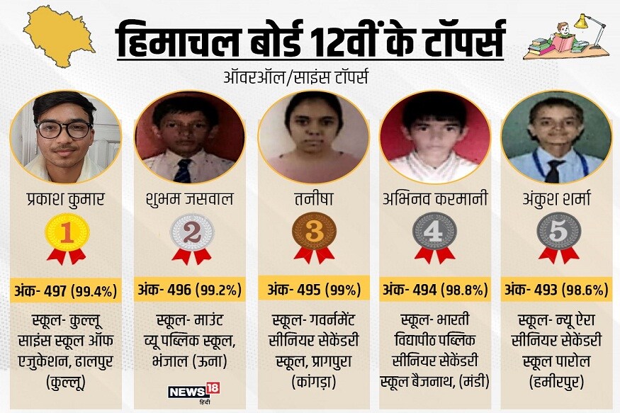हिमाचल प्रदेश, एचपी बोर्ड रिजल्ट, एचपी बोर्ड रिजल्ट 2020