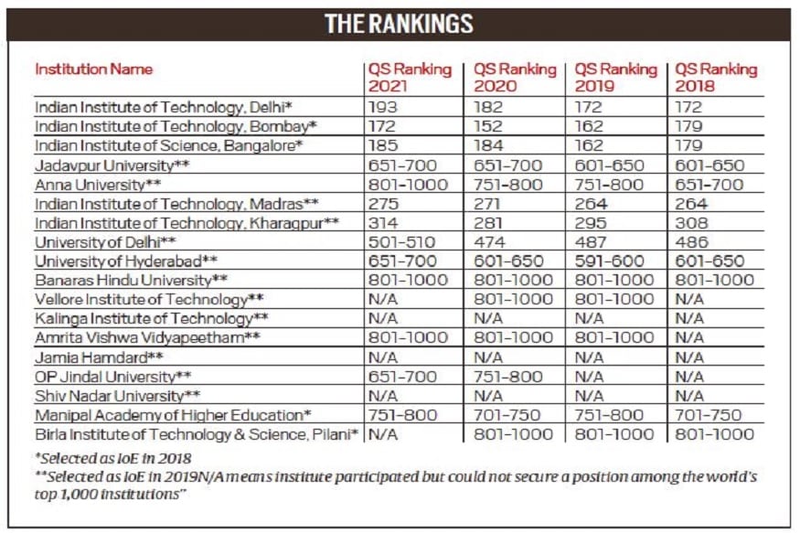 career news, education news, india top university, IIT Bombay is India’s top university, says 2021 global ranking, करियर न्यूज, एजुकेशन न्यूज, भारत की शीर्ष यूनिवर्सिटी, आईआईटी बांबे, टॉप यूनिवर्सिटी 2021 ग्लोबल रैंकिंग