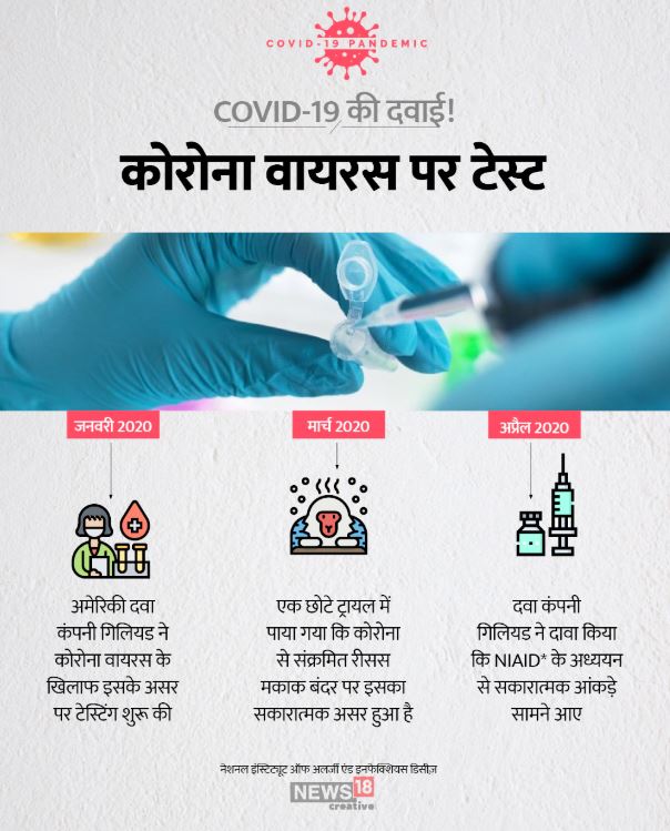 corona virus updates, covid 19 updates, what is remdisivir, coronavirus medicince, corona virus treatment, corona drug trial, कोरोना वायरस अपडेट, कोविड 19 अपडेट, रेमडेसिविर क्या है, कोरोना वायरस दवा