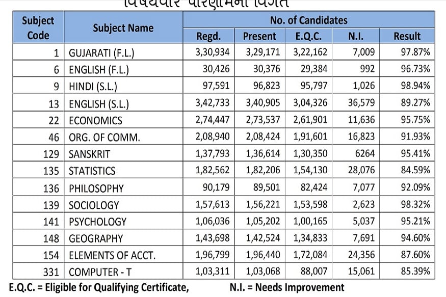 Gseb 12th results 2020 Live Update गुजरात बोर्ड ने जारी किए 12वीं के