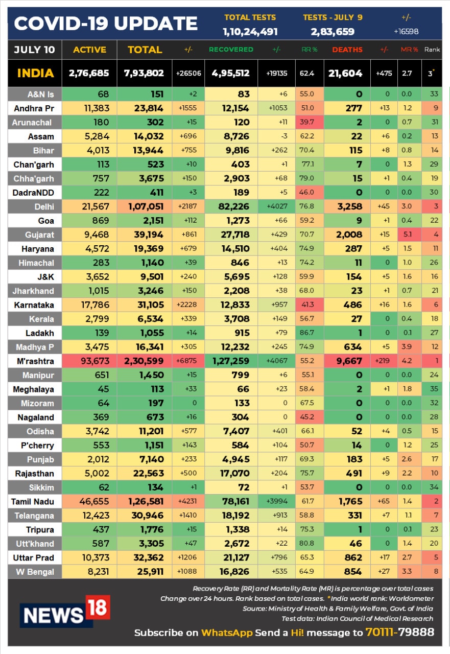 10 JULY DATA