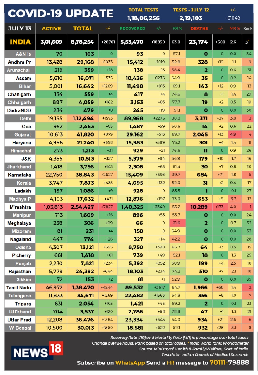 13 JULY DATA