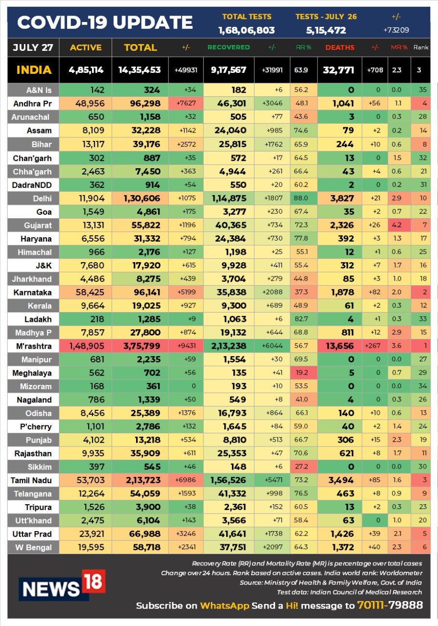 27 JULY DATA