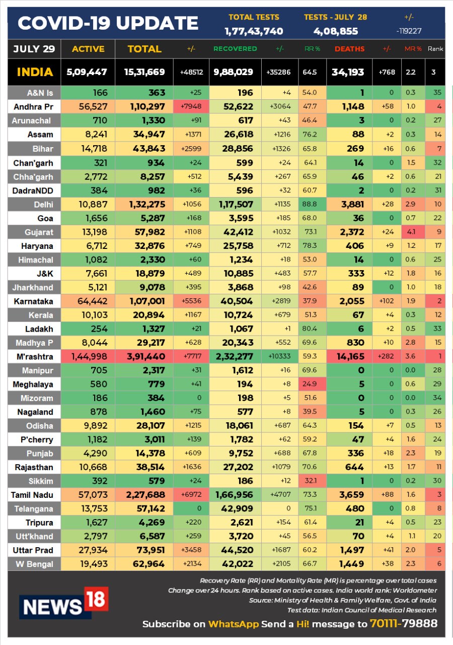 29 july data