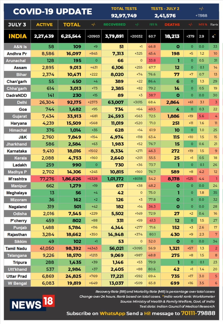 3 JULY DATA