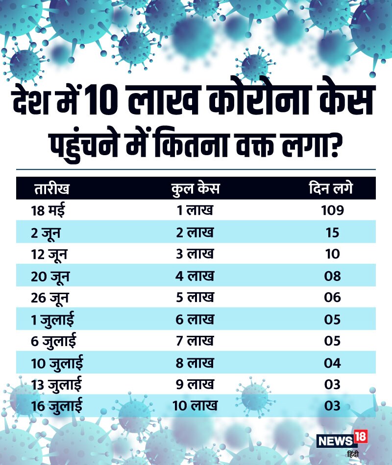 Corona, Coronavirus, Ministry of Health, India, Corona Positive,