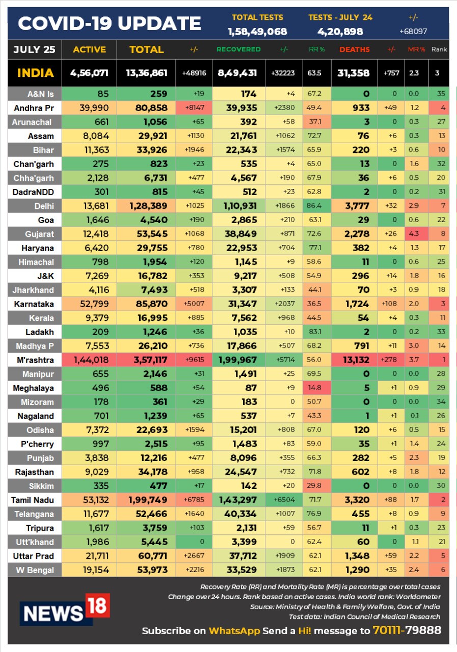 Corona, Coronavirus, Ministry of Health, Gujarat, Maharashtra, Rajasthan