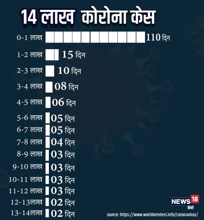 corona virus updates, covid 19 updates, what is community transmission, covid 19 state wise, corona case state wise, कोरोना वायरस अपडेट, कोविड 19 अपडेट, कम्युनिटी ट्रांसमिशन क्या है, कोविड 19 राज्यवार, कोरोना केस राज्यवार