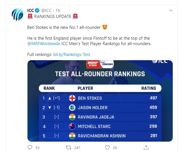 ben stokes, Jason Holder, icc test ranking, england vs west indies, cricket, sports news, बेन स्टोक्स, जेसन होल्डर, इंग्लैंड बनाम वेस्टइंडीज, क्रिकेट, स्पोर्ट्स न्यूज, आईसीसी टेस्ट रैंकिंग