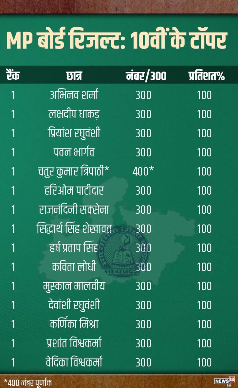 MP Board Result, MPBSE 10th Results 2020, MP Board High School Results 2020, Madhya Pradesh School Results, MP Dasvi ka Result 2020, 10th Result MP, MP Board Dasvi ka result 2020, एमपी 10th रिजल्ट 2020, 10वीं एमपी रिजल्ट 2020