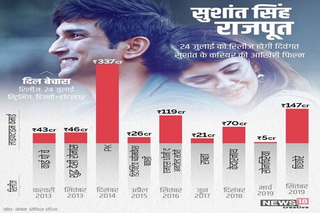 सुशांत की फिल्में और उनका बॉक्स ऑफिस कलेक्शन
