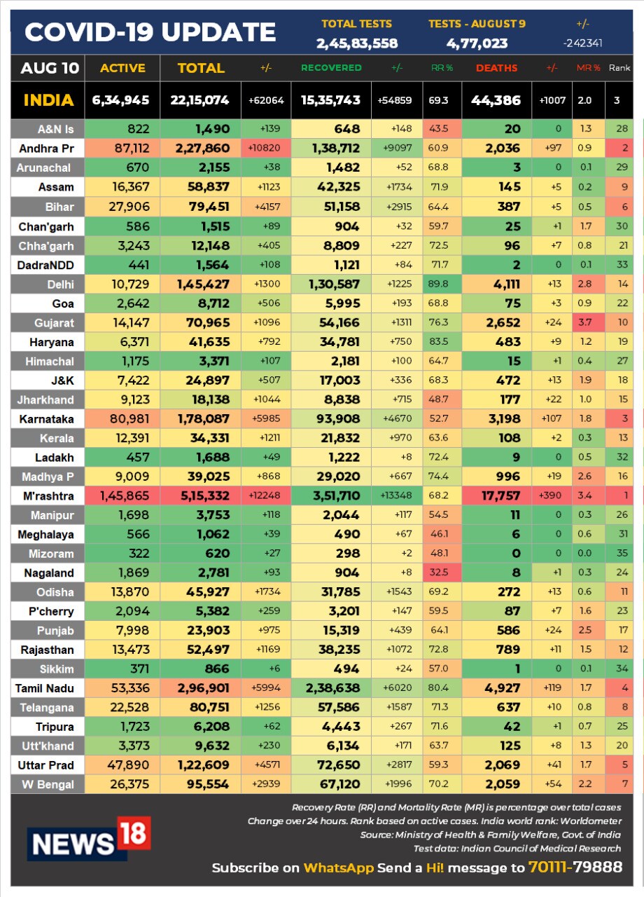 10 august data