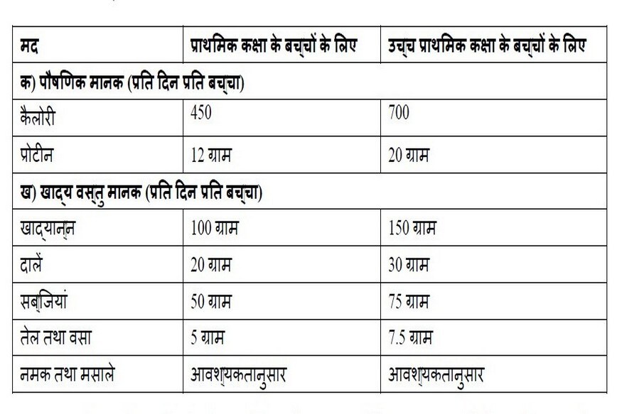 mid-day meal, primary school, children eat mid-day meal, HRD ministry, human resource development ministry, MDM, AIIMS, new national education policy, PM Narendra Modi, egg, milk, मिड-डे मील, प्राइमरी स्कूल, बच्चे मिड-डे मील, मानव संसाधन विकास मंत्रालय, मिड-डे मील अथॉरिटी, एमडीएम, एम्स, नई शिक्षा नीति, पीएम नरेंद्र मोदी, अंडा, दूध,