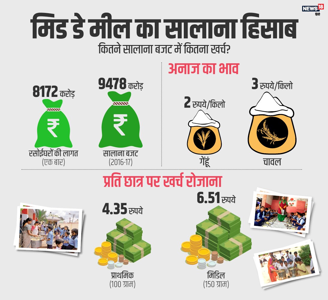 mid-day meal, primary school, children eat mid-day meal, HRD ministry, human resource development ministry, MDM, AIIMS, new national education policy, PM Narendra Modi, egg, milk, मिड-डे मील, प्राइमरी स्कूल, बच्चे मिड-डे मील, मानव संसाधन विकास मंत्रालय, मिड-डे मील अथॉरिटी, एमडीएम, एम्स, नई शिक्षा नीति, पीएम नरेंद्र मोदी, अंडा, दूध,
