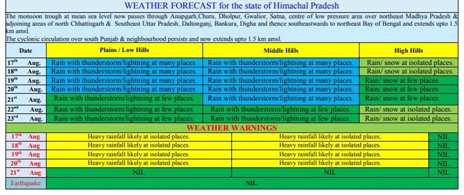 weather in himachal