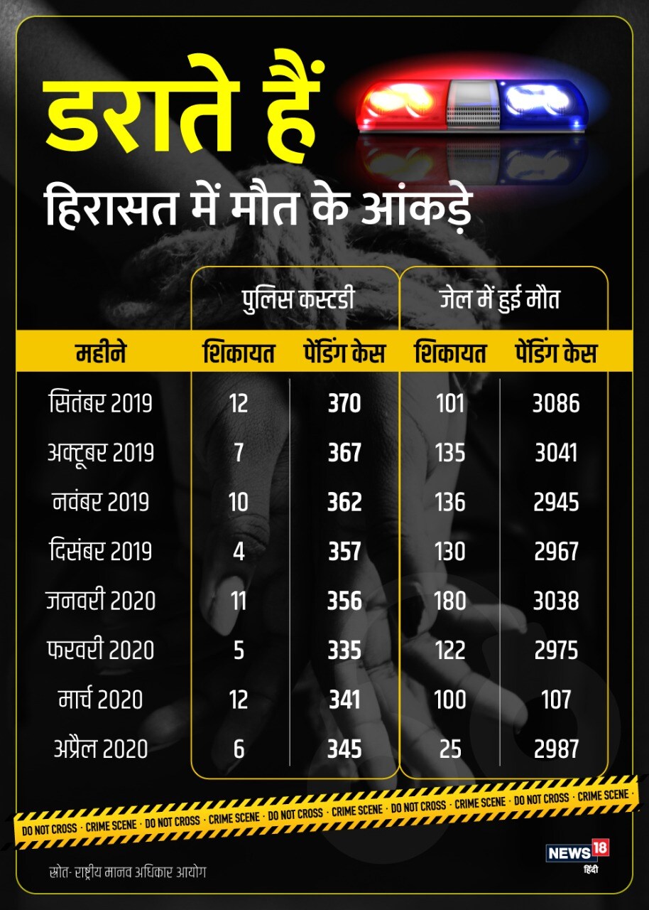 custodial death, complaint, National human rights commission, NHRC, jail, police, supreme court, हिरासत में मौत, शिकायत, राष्ट्रीय मानवाधिकार आयोग, एनएचआरसी, जेल, पुलिस, सर्वोच्च न्यायालय