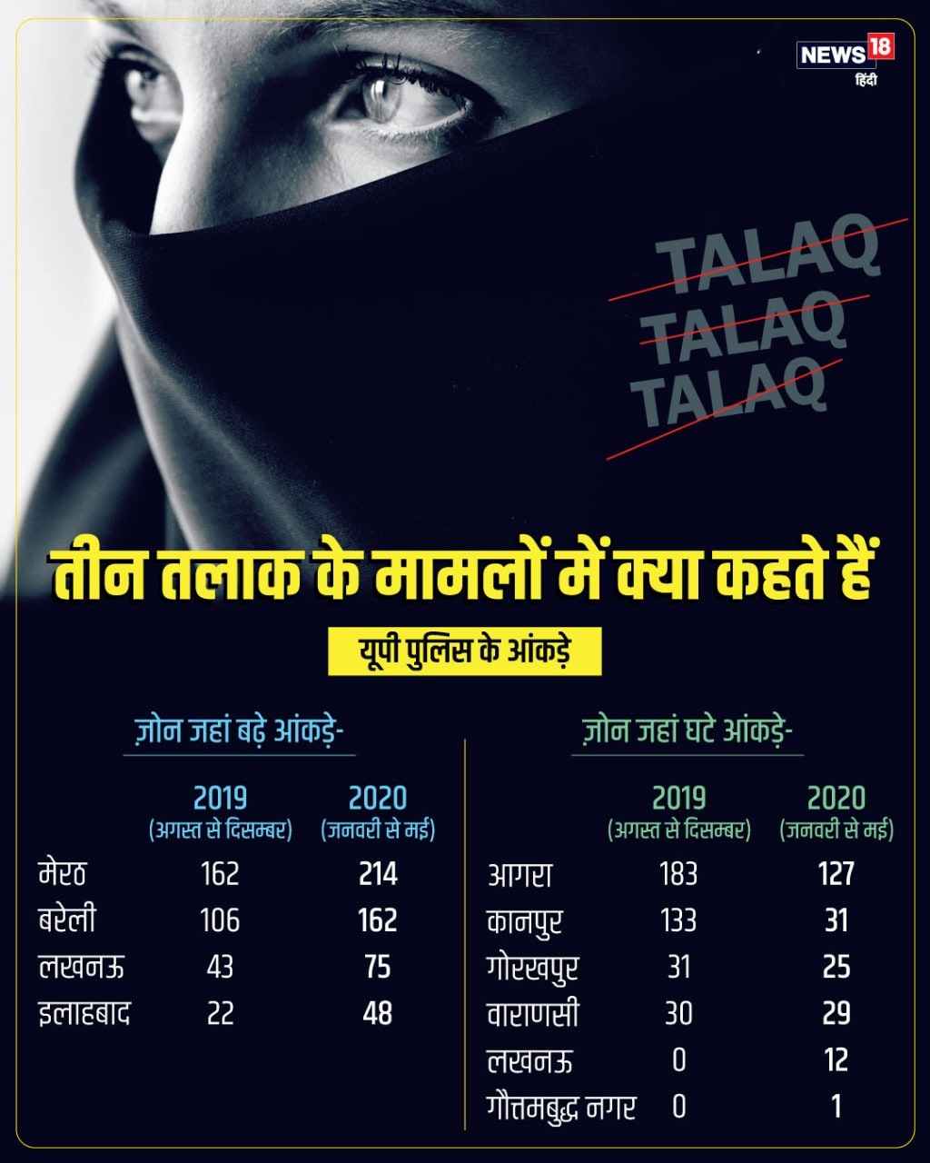 triple talaq case, UP Police, PM Narendra Modi, Muslim Women, whatsapp, Email, Mathura, agra, gorakhpur, ट्रिपल तालाक मामला, यूपी पुलिस, पीएम नरेंद्र मोदी, मुस्लिम महिलाएं, व्हाट्सएप, ईमेल, मथुरा, आगरा, गोरखपुर