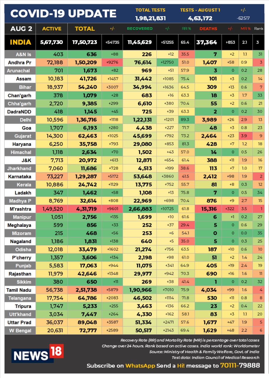 Corona, Coronavirus, Ministry of Health, Maharashtra, Gujarat, West Bengal