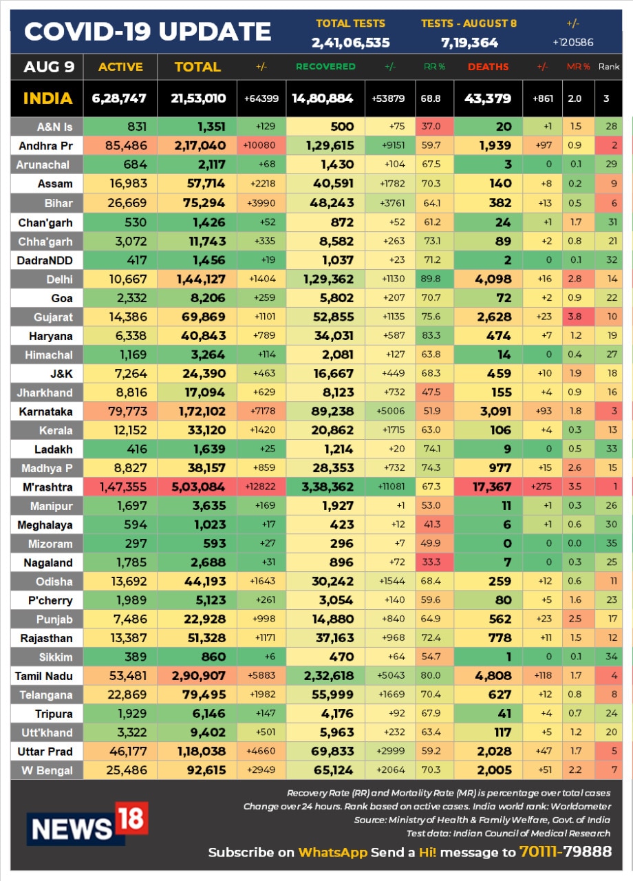 Corona, Coronavirus, Ministry of Health, Maharashtra, Gujarat, Uttar Pradesh, Andhra Pradesh