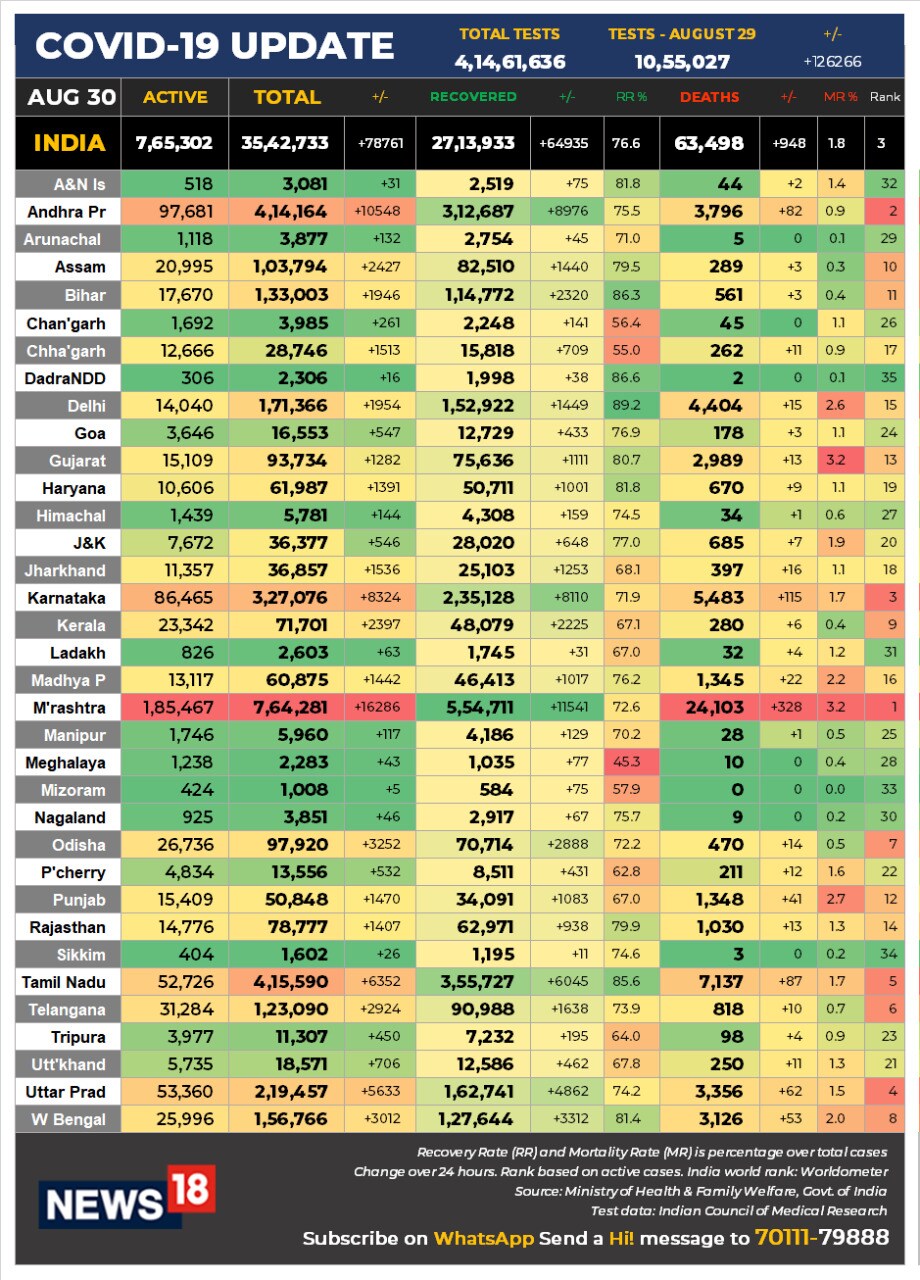 Corona, Coronavirus, Covid 19, Ministry of Health, Maharashtra, Gujarat, Bihar