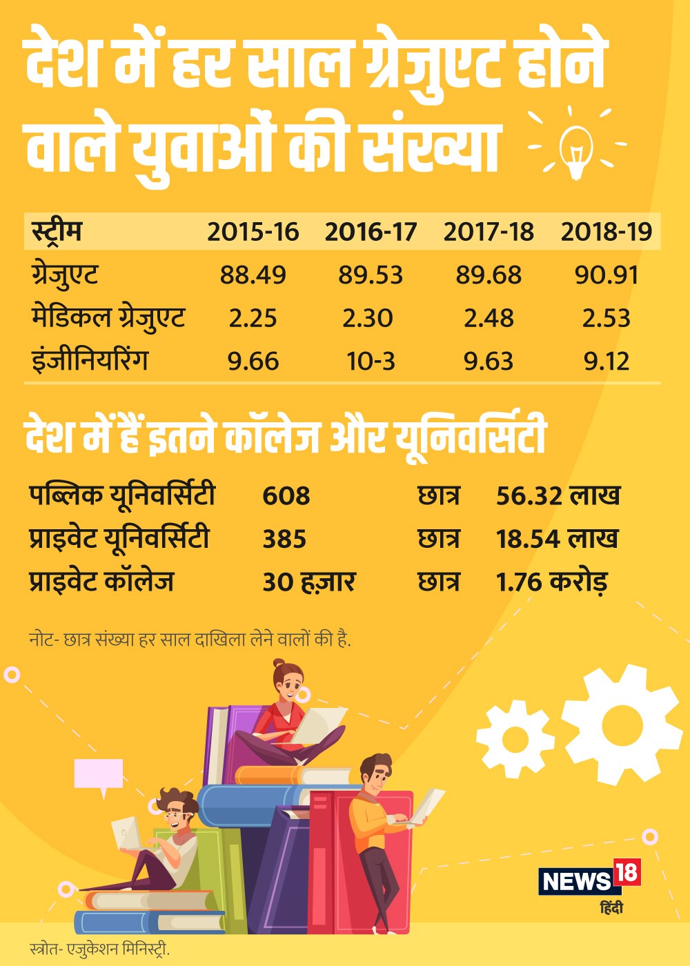 graduate youth, jobs, medical, engineering, lok sabha, employment, science, स्नातक युवा, नौकरी, चिकित्सा, इंजीनियरिंग, लोक सभा, रोजगार, विज्ञान