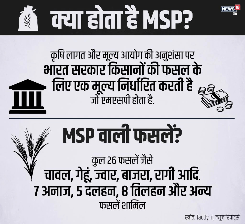 what is MSP-minimum support price, Agri Bill 2020, Farmers news in hindi, modi government, kisan politics, एमएसपी-न्यूनतम समर्थन मूल्य क्या है, एग्री बिल 2020, किसान समाचार हिंदी, मोदी सरकार, किसान राजनीति