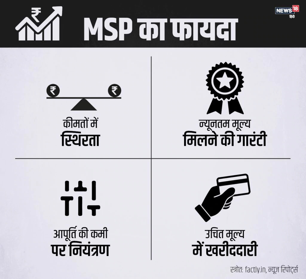 what is MSP-minimum support price, Agri Bill 2020, Farmers news in hindi, modi government, kisan politics, एमएसपी-न्यूनतम समर्थन मूल्य क्या है, एग्री बिल 2020, किसान समाचार हिंदी, मोदी सरकार, किसान राजनीति