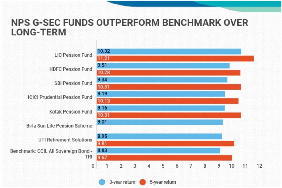 NPS G-Sec Fund Graph