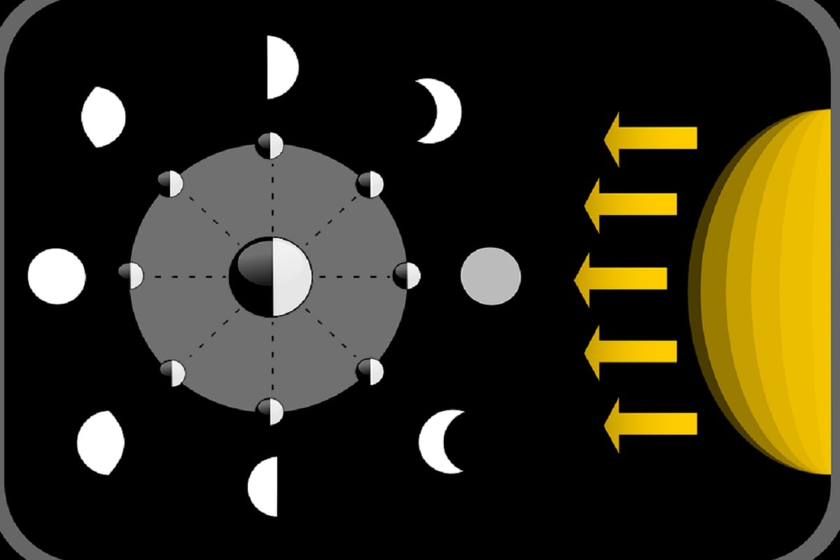 Moon, Earth, Sun, Phases of moon, Full moon, New moon, Why moon Changes its shape,
