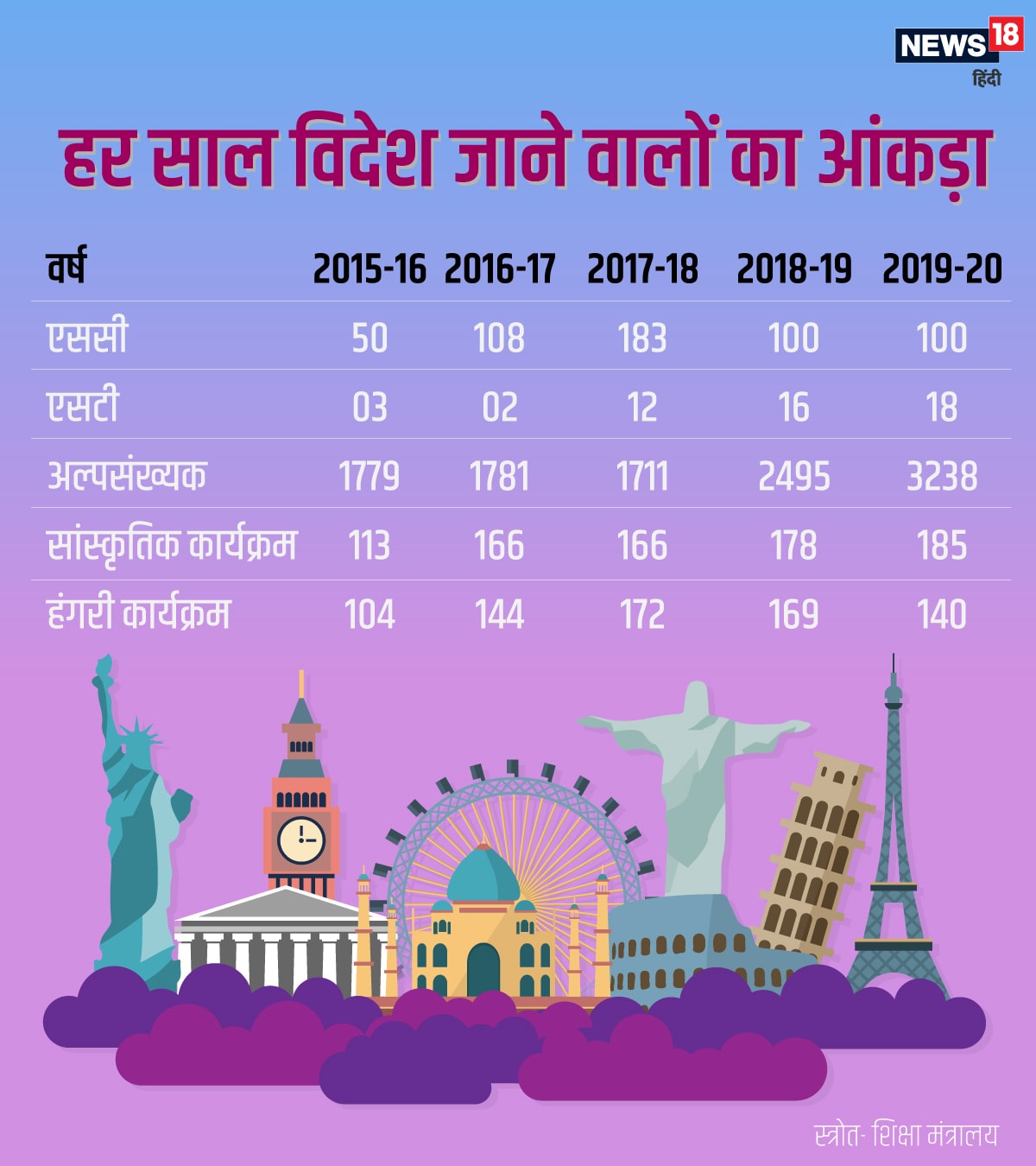 Narendra Modi, Central government, youth student, study in abroad, minority, SC-ST, scholarship, नरेंद्र मोदी, केंद्र सरकार, युवा छात्र, विदेश में अध्ययन, अल्पसंख्यक, एससी-एसटी, छात्रवृत्ति