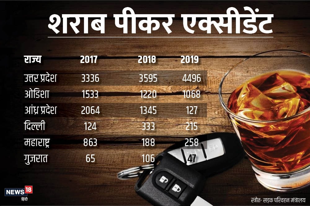 uttar pradesh, drunken drive, road accident, delhi, maharashtra, road and transport ministry, उत्तर प्रदेश, शराबी ड्राइव, सड़क दुर्घटना, दिल्ली, महाराष्ट्र, सड़क और परिवहन मंत्रालय