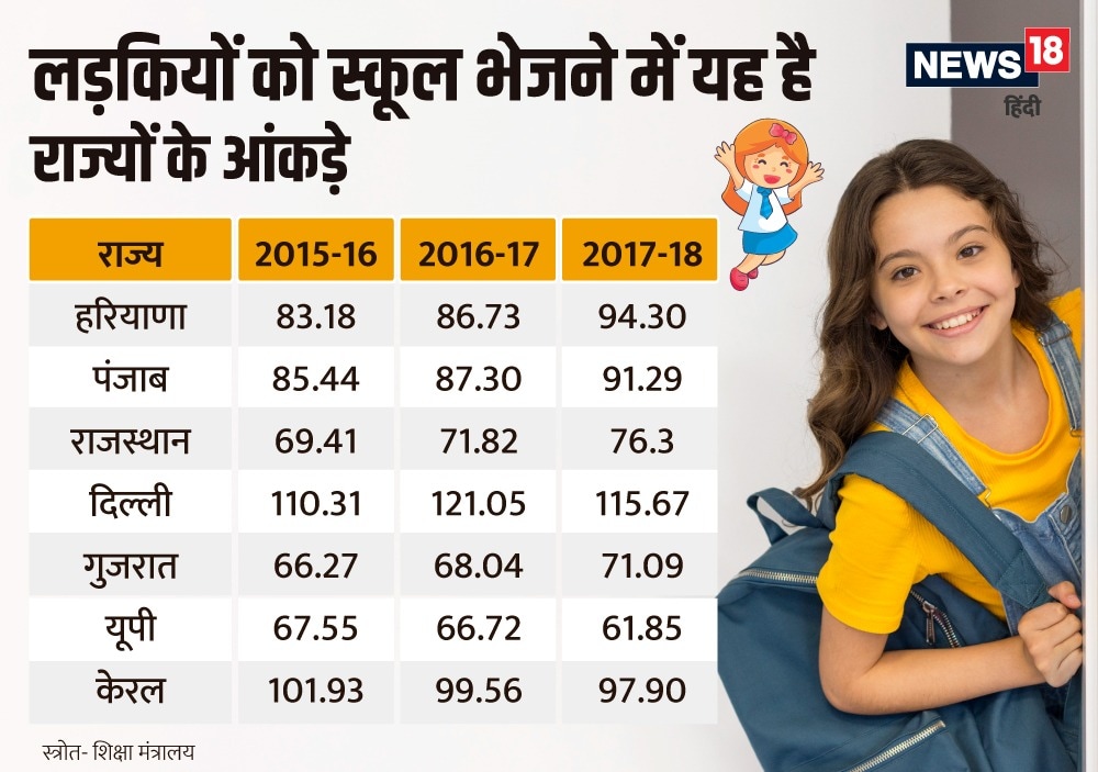 haryana, girls education, kerala, uttar pradesh, education ministry, rajasthan, punjab, हरियाणा, बालिका शिक्षा, केरल, उत्कर्ष, शिक्षा मंत्रालय, राजस्थान, पंजाब