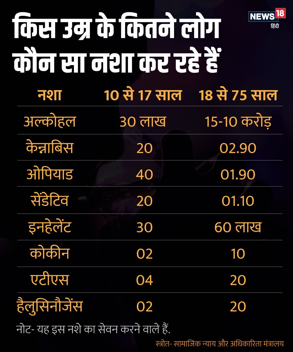 central government, lok sabha, drug, alcohol, Sushant singh rajput, Rhea, bollywood, केंद्र सरकार, लोक सभा, दवा, शराब, सुशांत सिंह राजपूत, रिया, बॉलीवुड