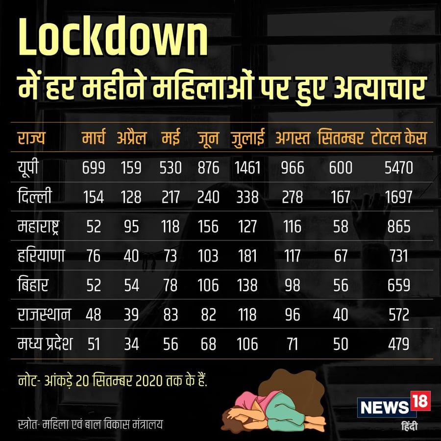 Violence Against Women, lockdown, UP Police, delhi, whatsApp, CM Yogi Adityanath, महिलाओं के खिलाफ हिंसा, तालाबंदी, यूपी पुलिस, दिल्ली, व्हाट्सएप, सीएम योगी आदित्यनाथ