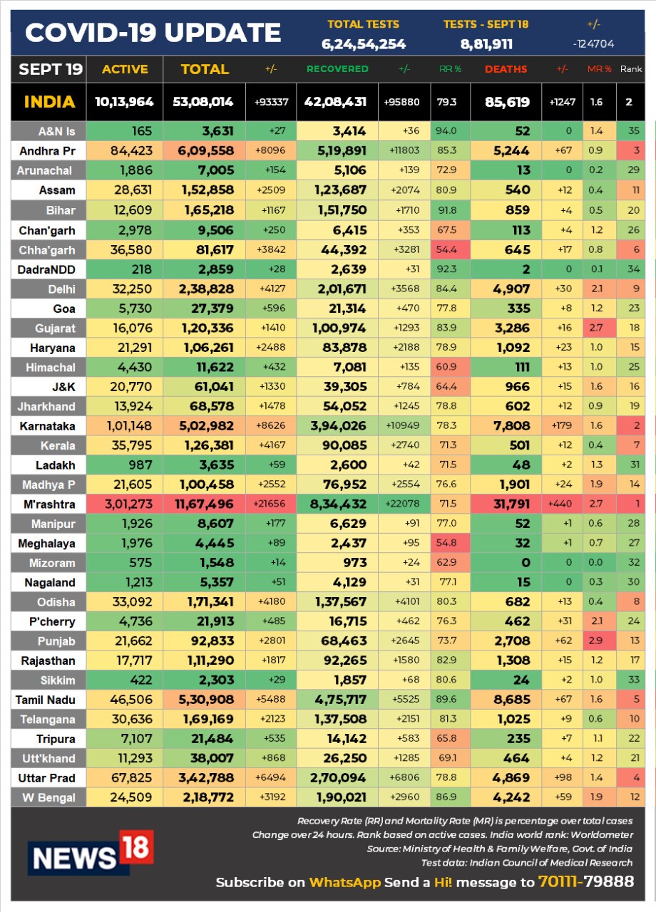 Corona, Coronavirus, Covid 19, Ministry of Health, Maharashtra, Gujarat, Corona Cases, corona cases in world country wise list, yesterday corona cases in india