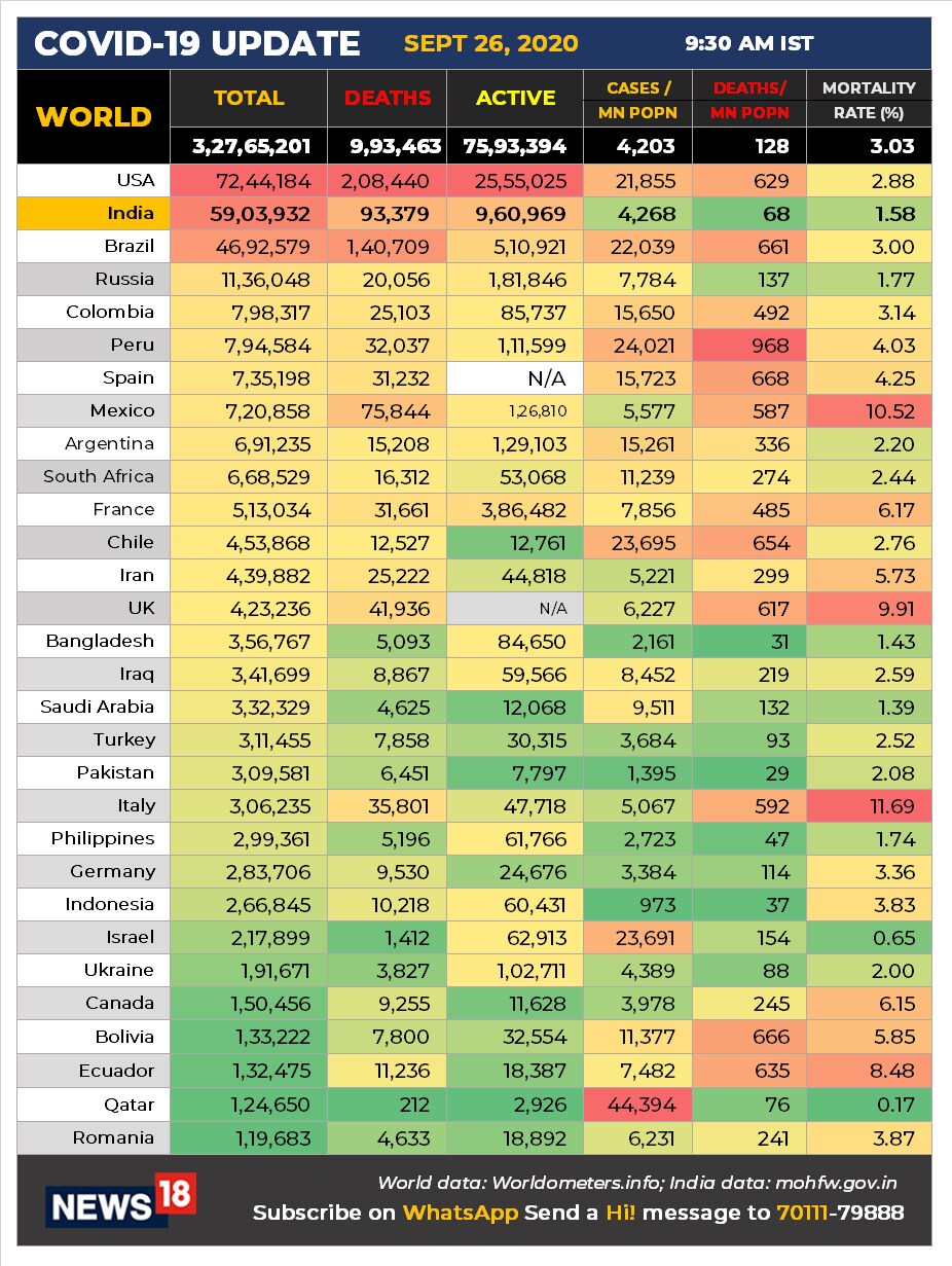 Corona Cases, corona cases in world country wise list, yesterday corona cases in india,