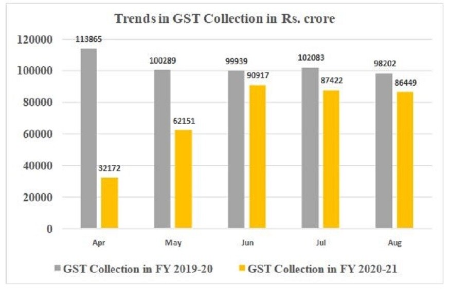 August GST collection stands at Rs 86449 crore