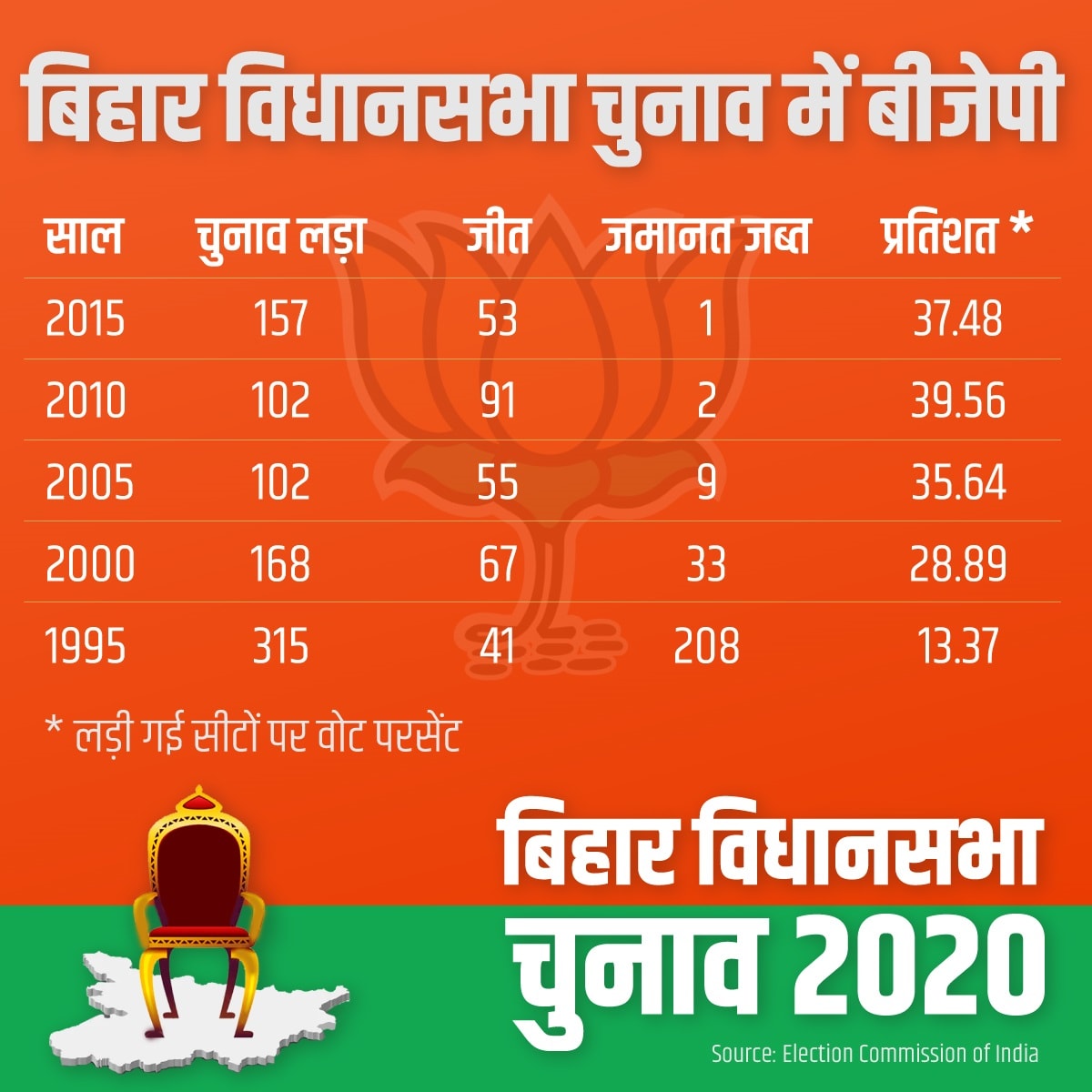 BJP performance in Bihar, Bihar Assembly Election, political power of jdu, BJP-JDU Alliance, LJP, Nitish Kumar, बिहार में भाजपा का प्रदर्शन, बिहार विधानसभा चुनाव, जदयू की राजनीतिक ताकत, भाजपा-जदयू गठबंधन, लोक जनशक्ति पार्टी, नीतीश कुमार