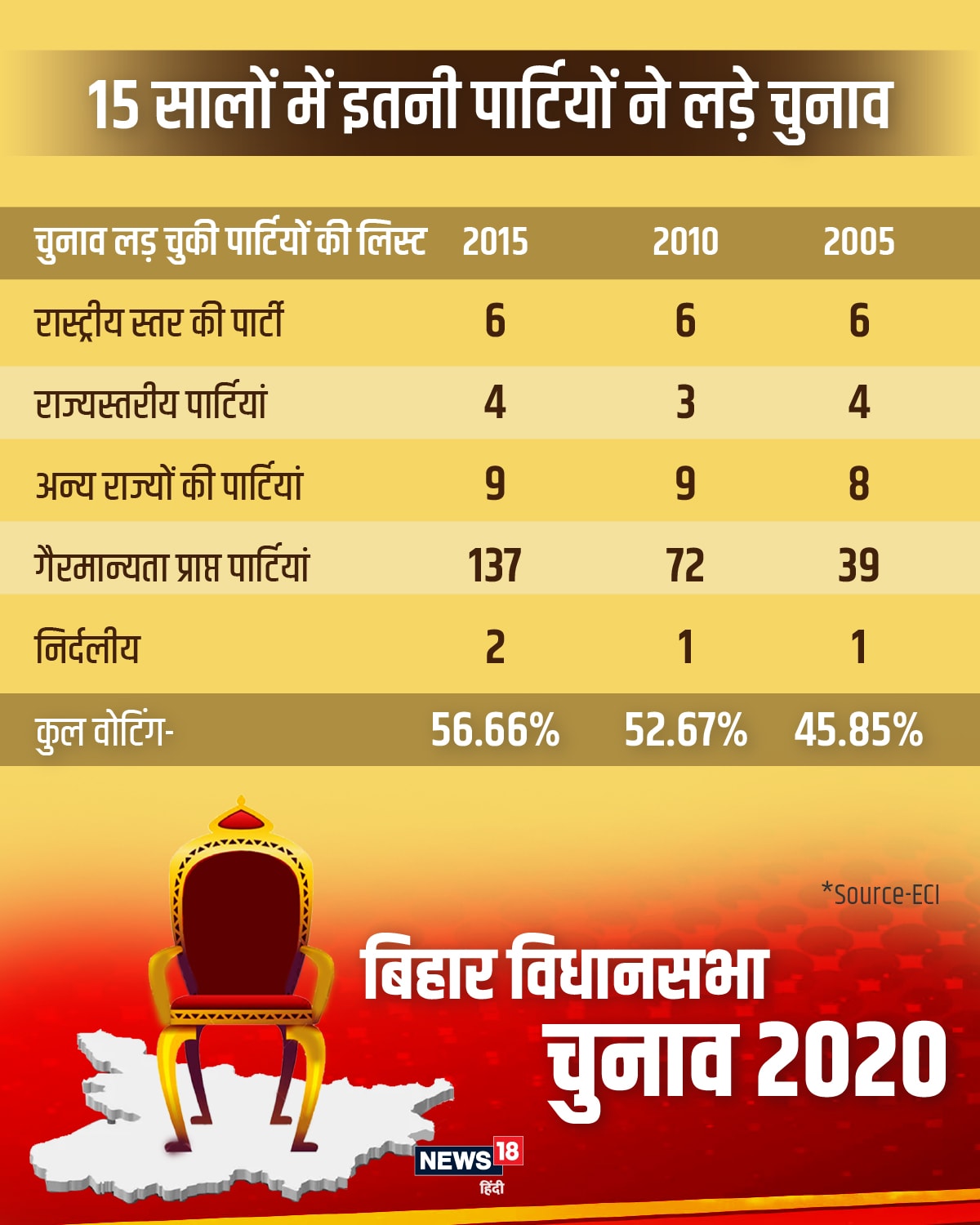 बिहार विधानसभा चुनाव 2020- सांख्यिकी