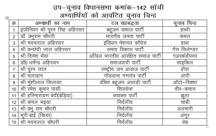 MP Assembly By-Election 2020, मध्य प्रदेश विधानसभा उपचुनाव,