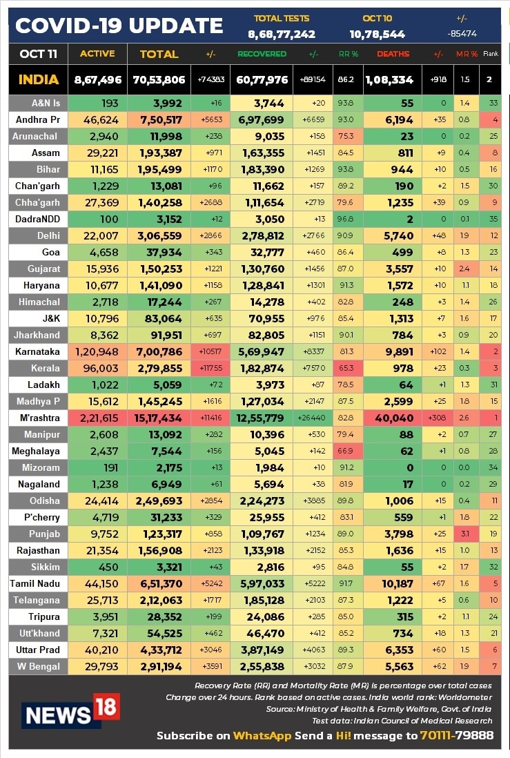 Corona, Coronavirus, Ministry of Health, Maharashtra, Gujarat, Punjab, West Bengal