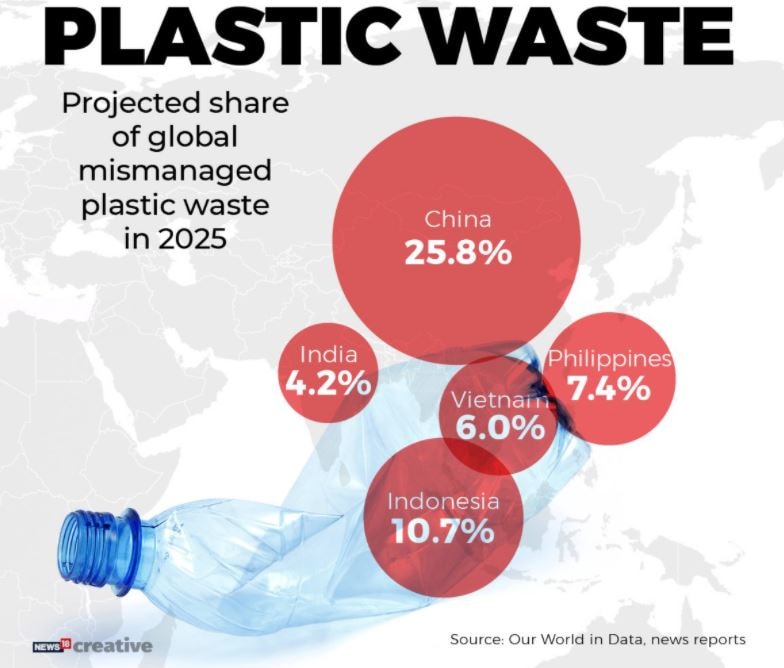 plastic waste, plastic waste management, plastic paint, plastic recycling, प्लास्टिक मुक्त भारत निबंध, प्लास्टिक के हानि, प्लास्टिक बोतल मैनुफैक्चर, प्लास्टिक कैसे बनता है